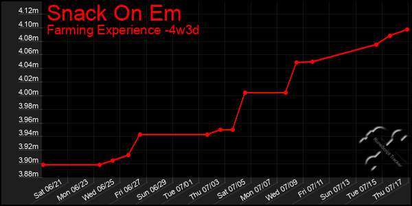 Last 31 Days Graph of Snack On Em