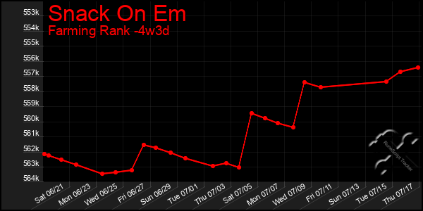 Last 31 Days Graph of Snack On Em