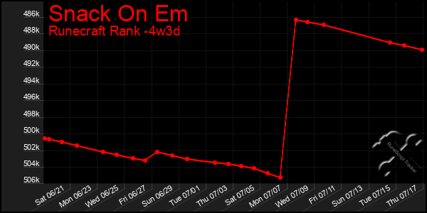 Last 31 Days Graph of Snack On Em