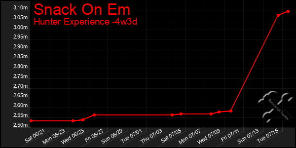 Last 31 Days Graph of Snack On Em