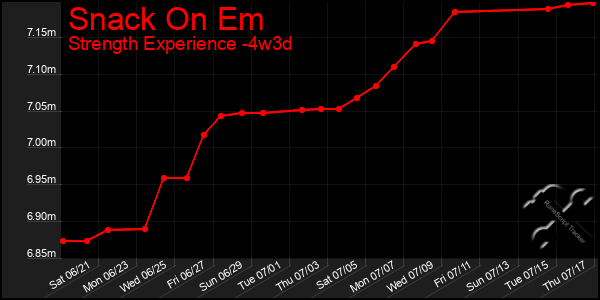 Last 31 Days Graph of Snack On Em