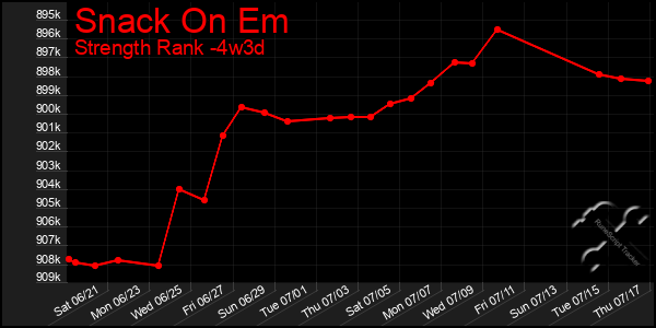 Last 31 Days Graph of Snack On Em