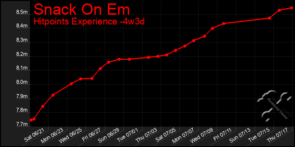 Last 31 Days Graph of Snack On Em