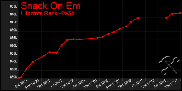 Last 31 Days Graph of Snack On Em