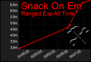 Total Graph of Snack On Em