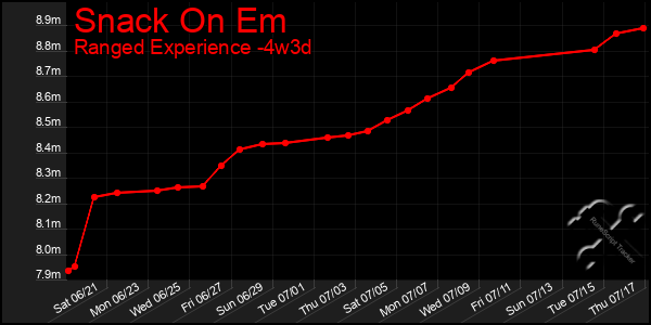 Last 31 Days Graph of Snack On Em