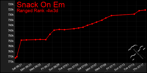 Last 31 Days Graph of Snack On Em