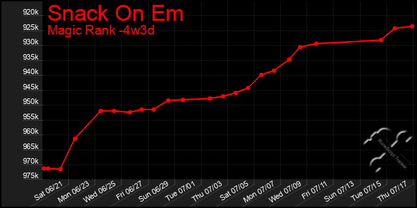 Last 31 Days Graph of Snack On Em