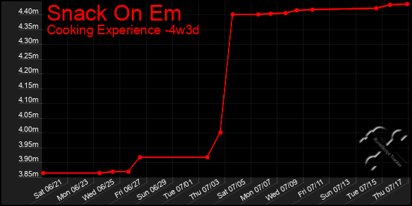 Last 31 Days Graph of Snack On Em