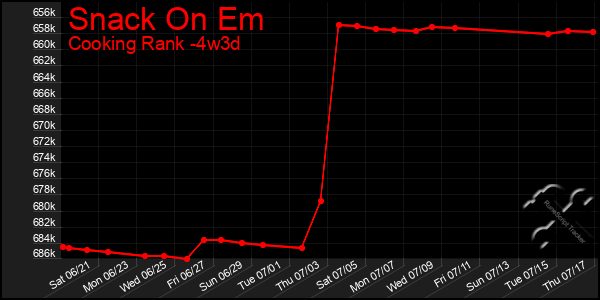 Last 31 Days Graph of Snack On Em