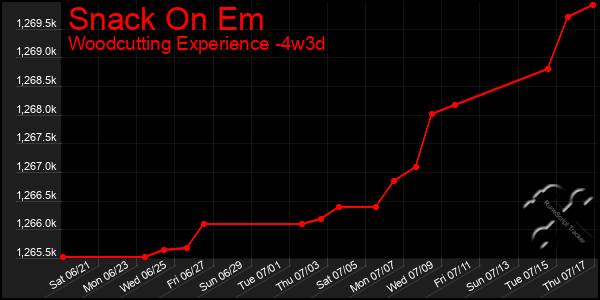 Last 31 Days Graph of Snack On Em