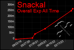 Total Graph of Snackal