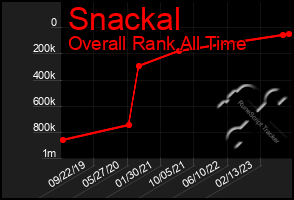 Total Graph of Snackal