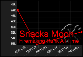 Total Graph of Snacks Moon
