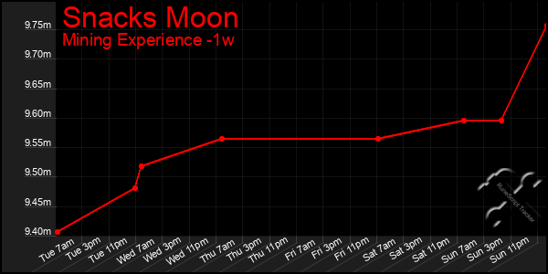 Last 7 Days Graph of Snacks Moon