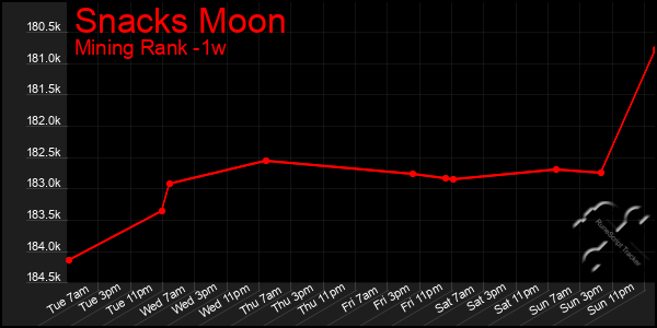 Last 7 Days Graph of Snacks Moon