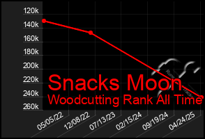 Total Graph of Snacks Moon