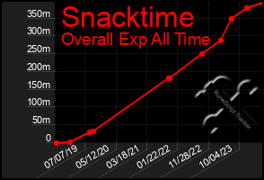 Total Graph of Snacktime