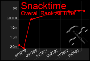 Total Graph of Snacktime