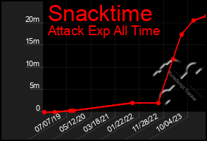 Total Graph of Snacktime
