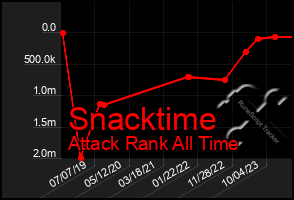 Total Graph of Snacktime