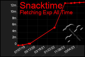 Total Graph of Snacktime