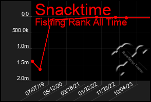 Total Graph of Snacktime