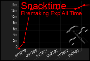 Total Graph of Snacktime