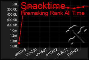 Total Graph of Snacktime