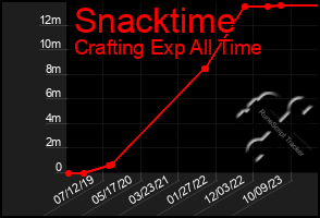 Total Graph of Snacktime