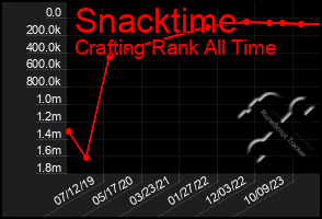 Total Graph of Snacktime