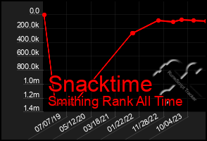 Total Graph of Snacktime
