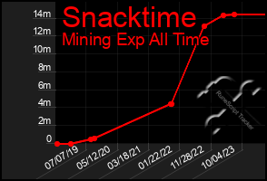 Total Graph of Snacktime