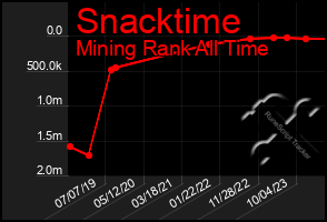 Total Graph of Snacktime