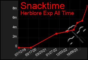 Total Graph of Snacktime