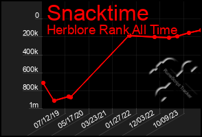 Total Graph of Snacktime