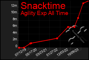 Total Graph of Snacktime