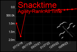 Total Graph of Snacktime
