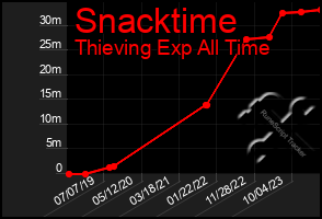 Total Graph of Snacktime