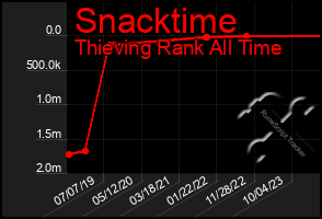 Total Graph of Snacktime