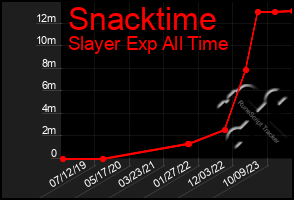 Total Graph of Snacktime