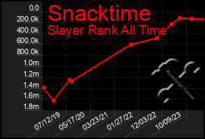 Total Graph of Snacktime