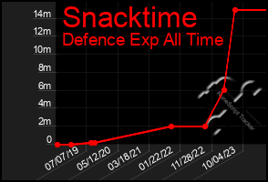 Total Graph of Snacktime