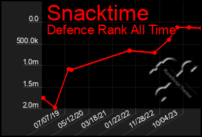 Total Graph of Snacktime