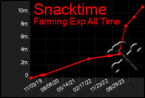 Total Graph of Snacktime