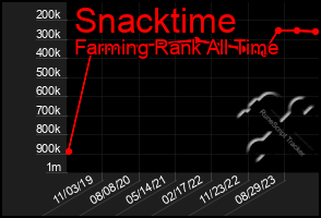 Total Graph of Snacktime