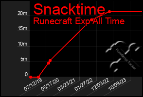 Total Graph of Snacktime