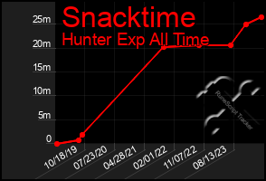 Total Graph of Snacktime