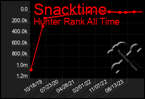 Total Graph of Snacktime