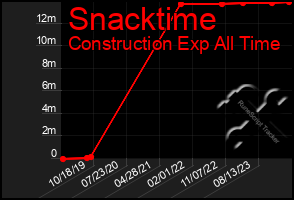 Total Graph of Snacktime